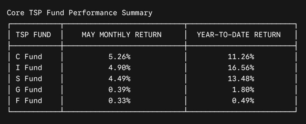 A table headed Core TSP Fund Performance Summary showing May monthly and year-to-date returns for the C, I, S, G and F Funds