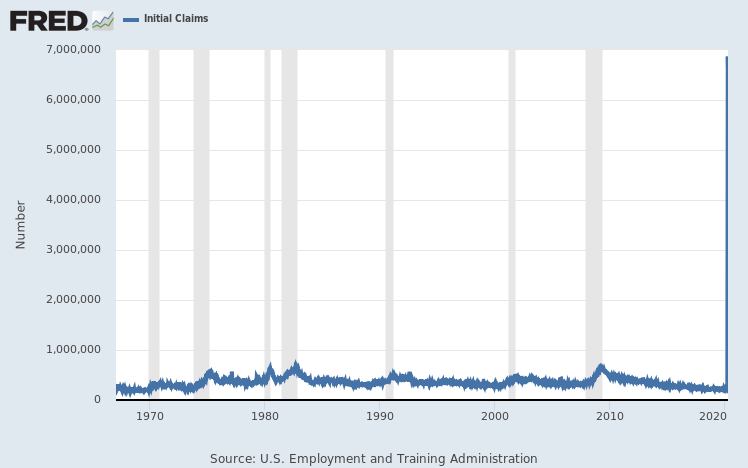A FRED line chart of initial unemployment claims from the late 1960s through 2020