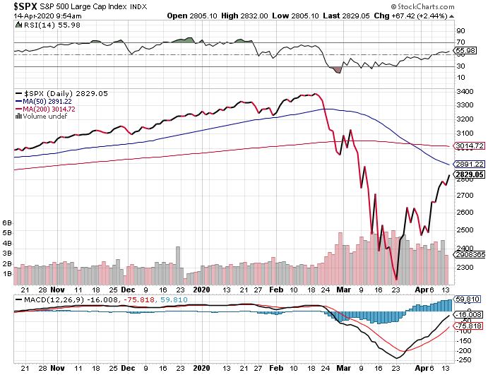 A line chart of the S&P 500 Large Cap Index from November through April, with volume bars below