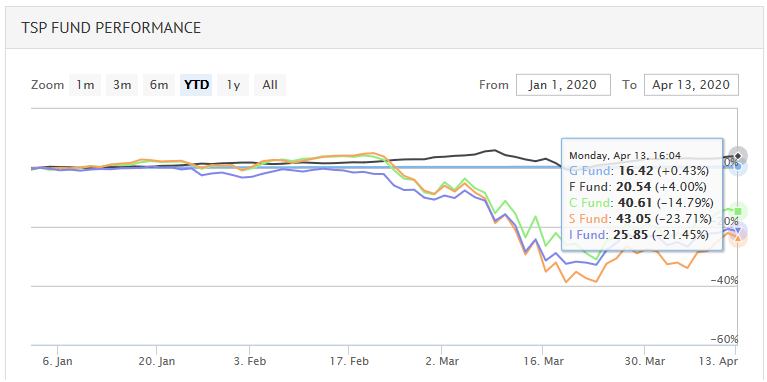 A TSP Fund Performance chart for January to April 2020 showing G, F, C, S and I Fund returns
